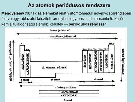 Az atomok periódusos rendszere Mengyelejev (1871): az elemeket relatív atomtömegük növekvő sorrendjében felírva egy táblázatot készített, amelyben egymás.