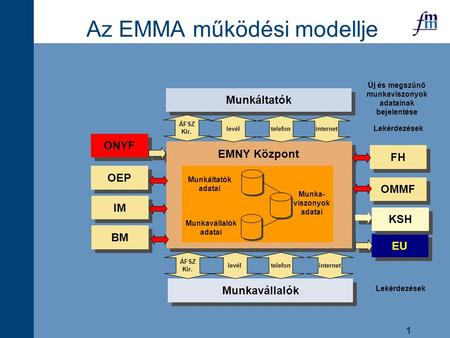 1 ONYF BM OEP Az EMMA működési modellje Munkavállalók adatai Munkáltatók adatai Munka- viszonyok adatai Munkavállalók EU FH OMMF KSH EMNY Központ Munkáltatók.