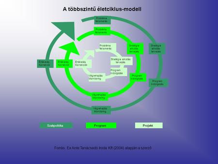 A többszintű életciklus-modell
