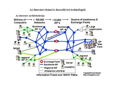 Az Internet elemei és hozzáférési technológiái Az Internet architektúrája.