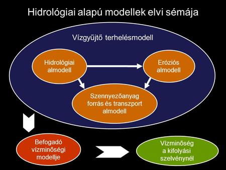 Hidrológiai alapú modellek elvi sémája