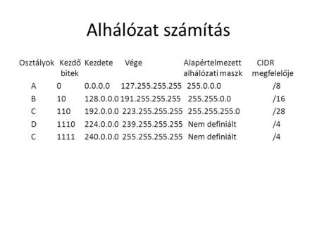 Alhálózat számítás Osztályok Kezdő Kezdete Vége Alapértelmezett CIDR bitek alhálózati maszk megfelelője A 0 0.0.0.0 127.255.255.255 255.0.0.0 /8 B 10 128.0.0.0.