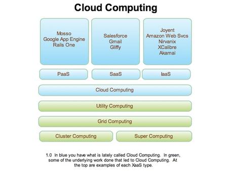 Cluster Szorosan összekapcsolt számítógépek csoportja (egy gépet alkotnak) Gyakori a LAN megoldás Céljuk: – Teljesítmény növelése – Rendelkezésre állás.