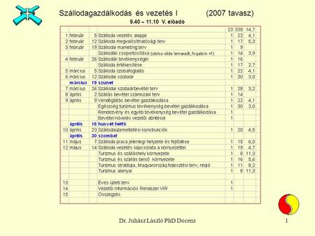 Dr. Juhász László PhD Docens1 Szállodagazdálkodás és vezetés I (2007 tavasz) 9.40 – 11.10 V. előadó.