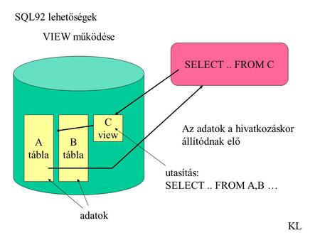 SQL92 lehetőségek KL A tábla B tábla C view adatok VIEW működése utasítás: SELECT.. FROM A,B … SELECT.. FROM C Az adatok a hivatkozáskor állítódnak elő.