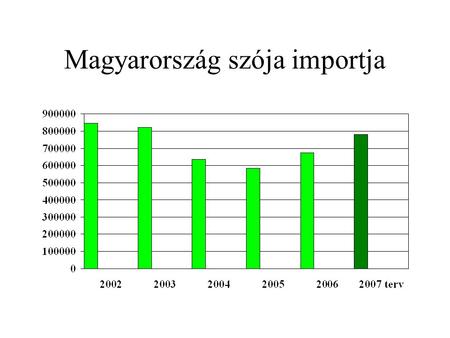 Magyarország szója importja