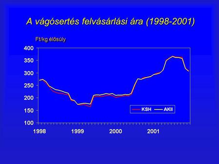 A vágósertés felvásárlási ára (1998-2001) Ft/kg élősúly.