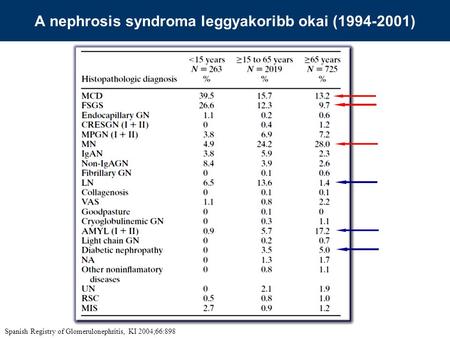 A nephrosis syndroma leggyakoribb okai ( )