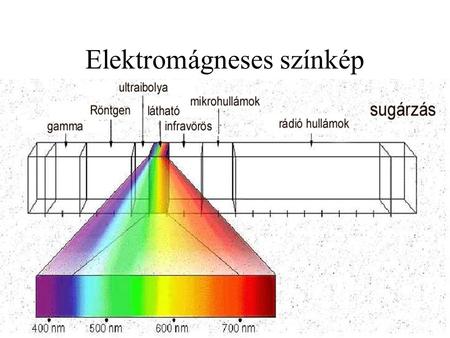 Elektromágneses színkép