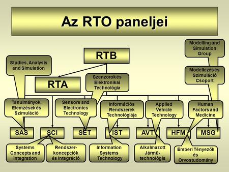 Az RTO paneljei RTB RTA SASSCISETISTAVTHFMMSG Systems Concepts and Integration Rendszer- koncepciók és Integráció Studies, Analysis and Simulation Tanulmányok,