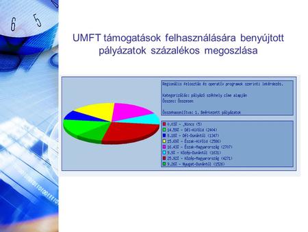 UMFT támogatások felhasználására benyújtott pályázatok százalékos megoszlása.