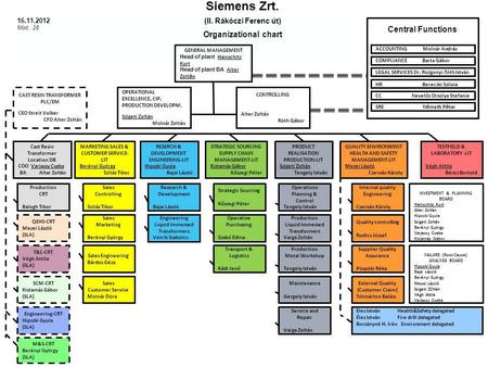 Siemens Zrt. (II. Rákóczi Ferenc út) Organizational chart