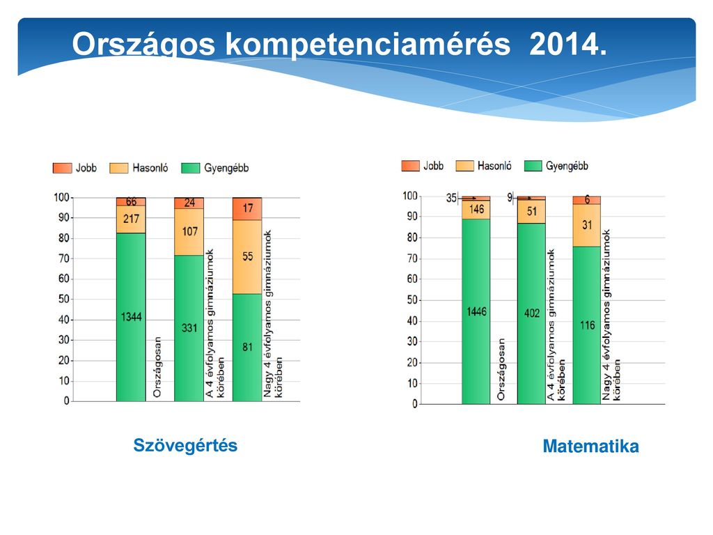 Országos kompetenciamérés 2014.