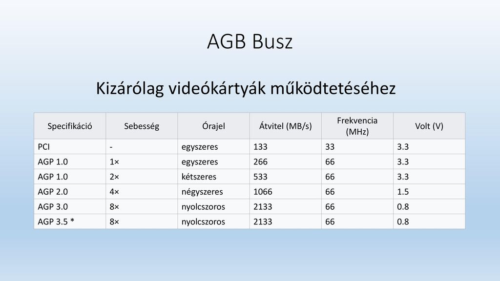 AGB Busz Kizárólag videókártyák működtetéséhez Specifikáció Sebesség