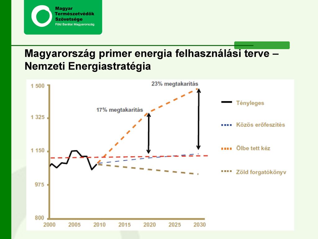 Magyarország primer energia felhasználási terve – Nemzeti Energiastratégia