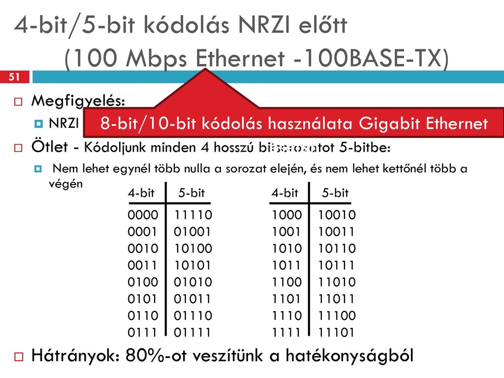 4-bit/5-bit kódolás NRZI előtt (100 Mbps Ethernet -100BASE-TX)