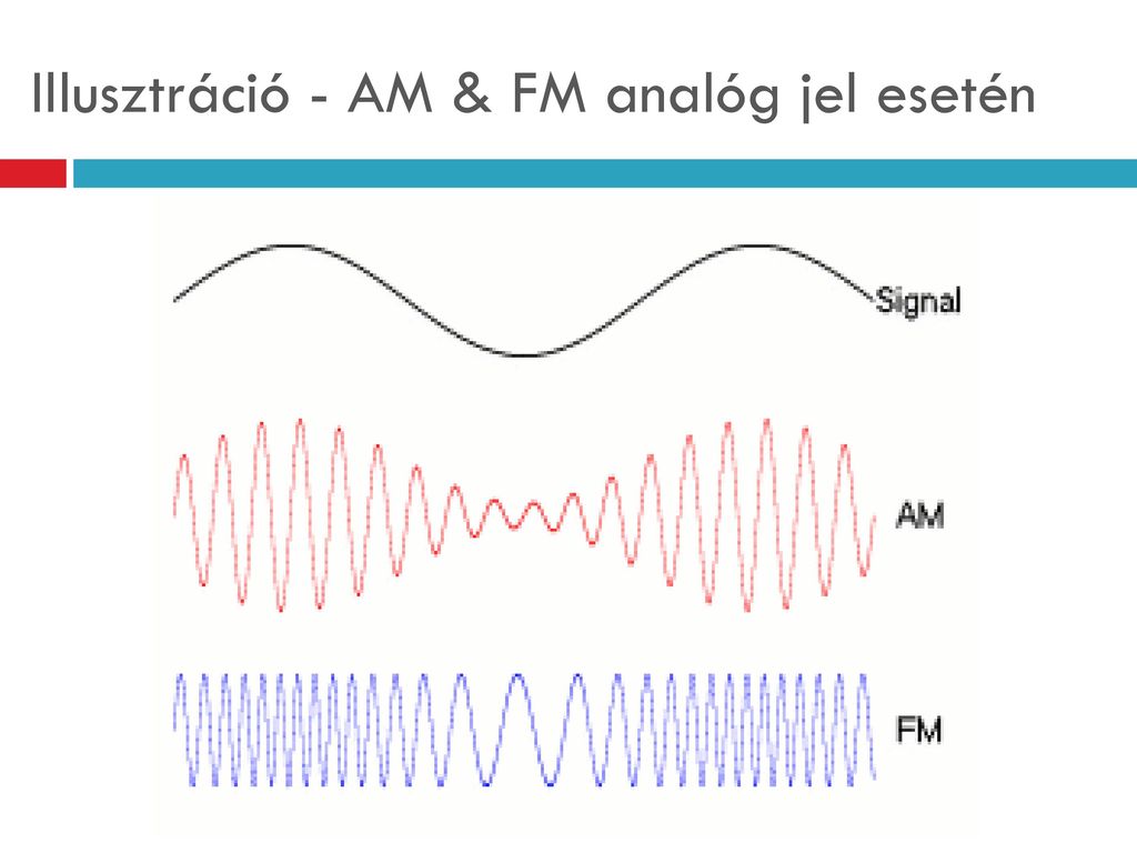 Frekvencia moduláció Az s(t) szignált a szinusz görbe frekvenciájában kódoljuk, azaz: 𝑓 𝐹 𝑡 =𝑎∗ sin 2𝜋𝑠(𝑡)𝑡+𝜑.