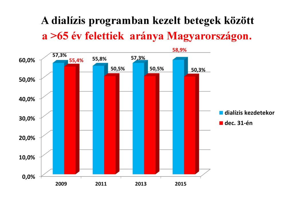 A dialízis programban kezelt betegek között a >65 év felettiek aránya Magyarországon.