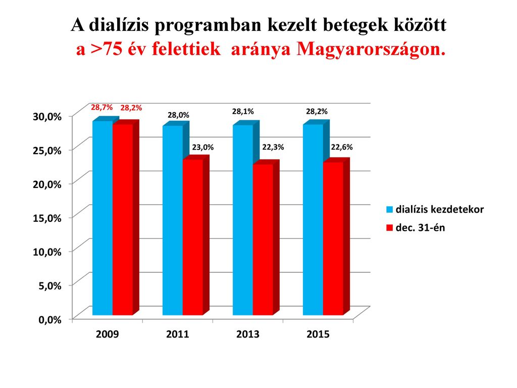 A dialízis programban kezelt betegek között a >75 év felettiek aránya Magyarországon.