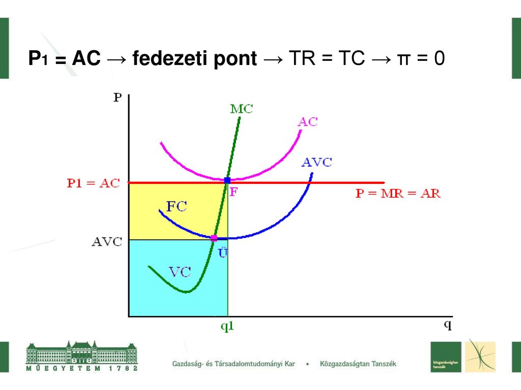 P1 = AC → fedezeti pont → TR = TC → π = 0