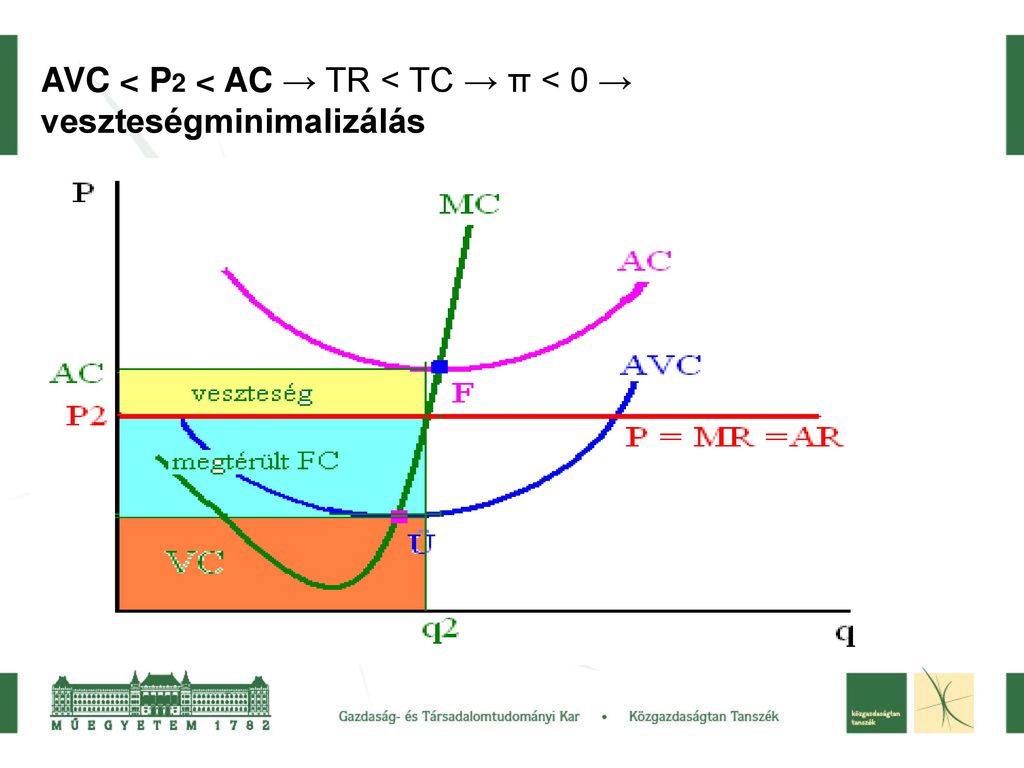 AVC < P2 < AC → TR < TC → π < 0 → veszteségminimalizálás