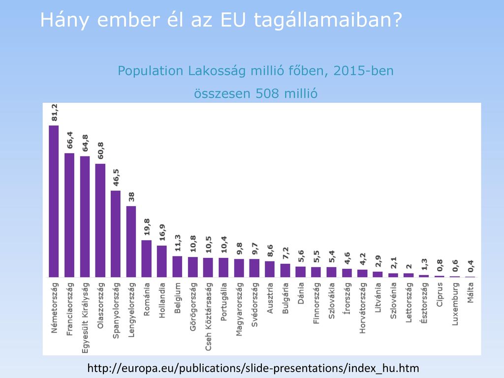 Hány ember él az EU tagállamaiban