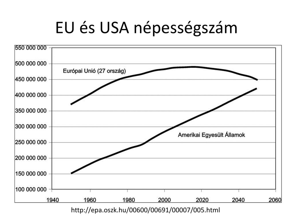 EU és USA népességszám