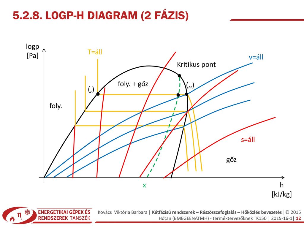 Logp-h diagram (2 fázis)