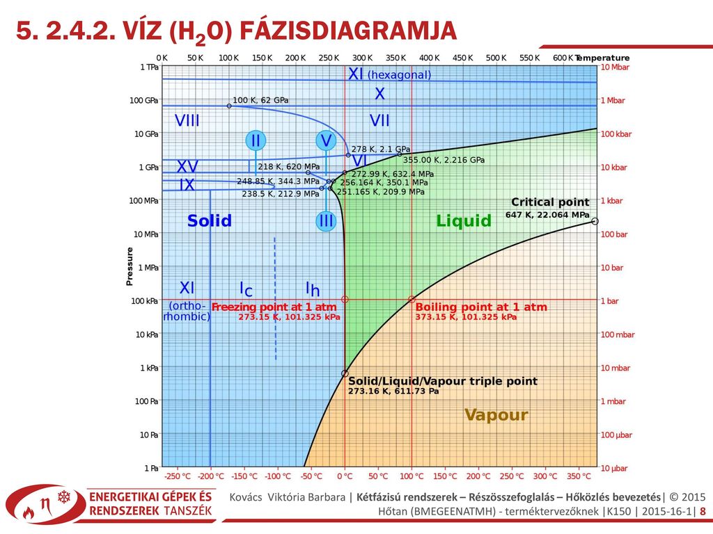 Víz (H2O) fázisdiagramja