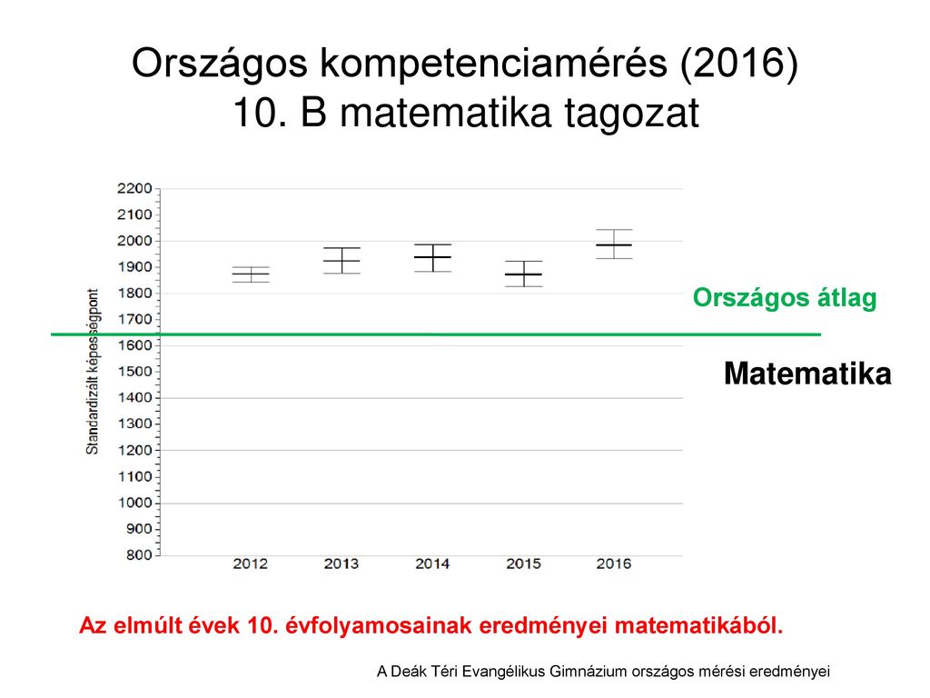Országos kompetenciamérés (2016) 10. B matematika tagozat
