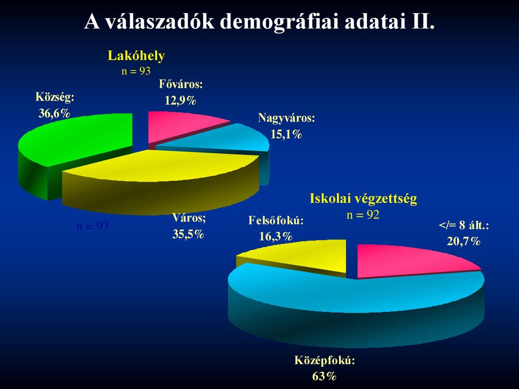 A válaszadók demográfiai adatai II.