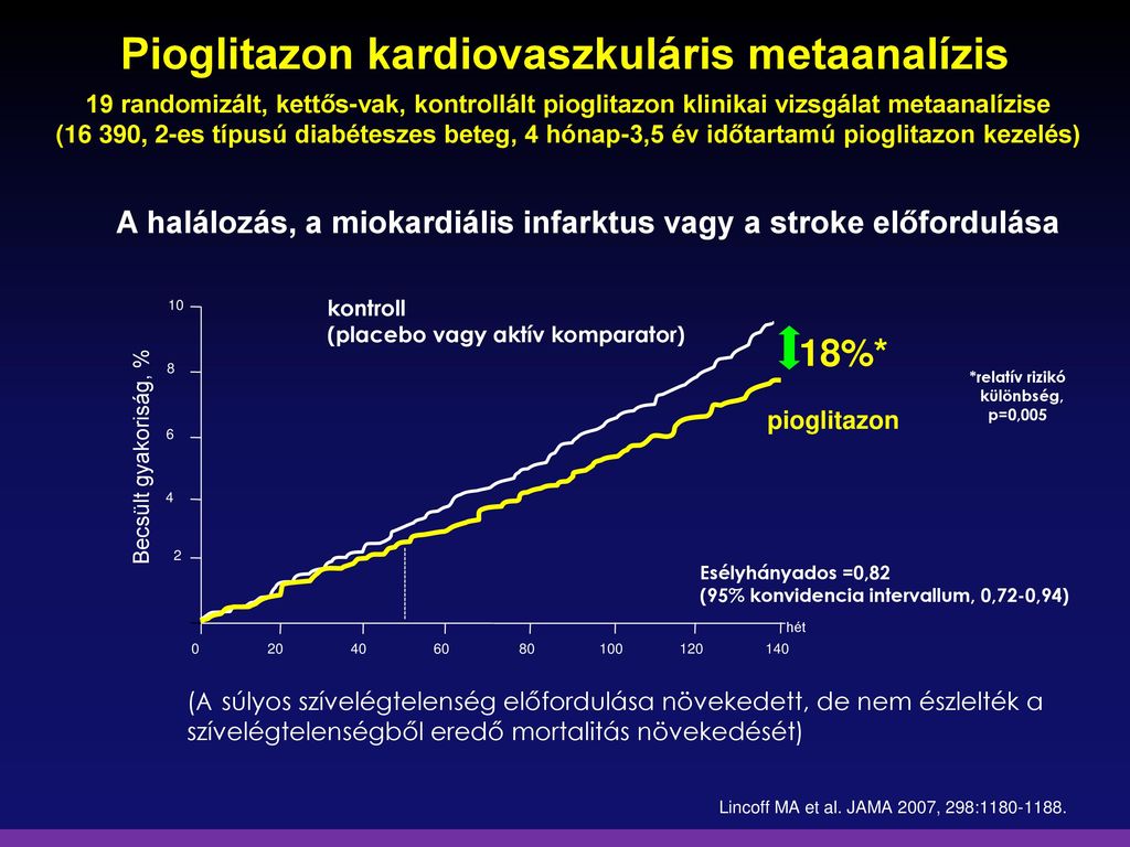 diabétesz kezelésére miokardiális infarktusban szenvedő betegek)