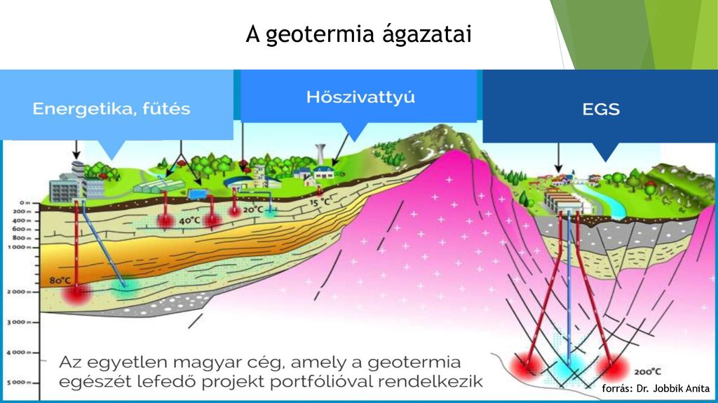 A geotermia ágazatai forrás: Dr. Jobbik Anita