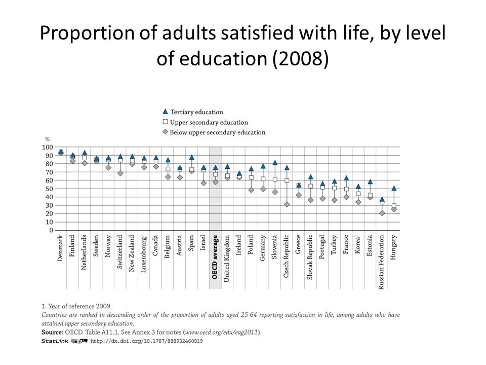 Proportion of adults satisfied with life, by level of education (2008)