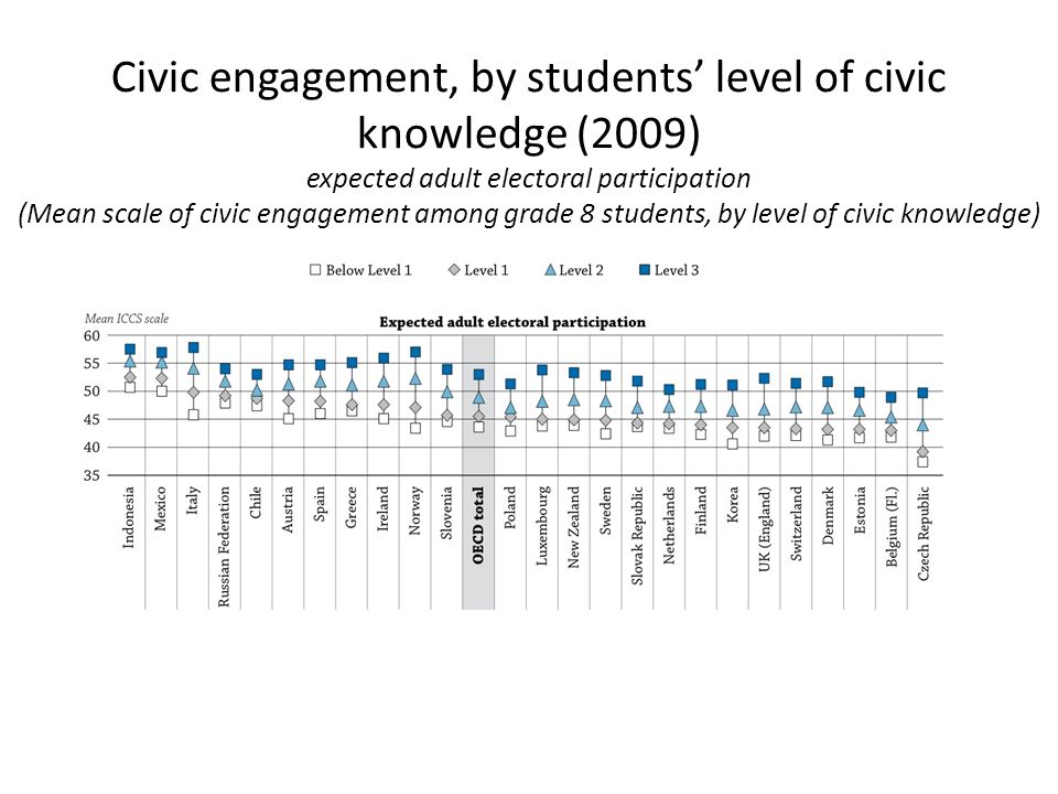 Civic engagement, by students’ level of civic knowledge (2009) expected adult electoral participation (Mean scale of civic engagement among grade 8 students, by level of civic knowledge)