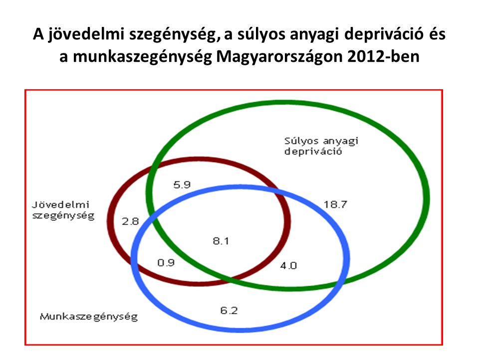 A jövedelmi szegénység, a súlyos anyagi depriváció és a munkaszegénység Magyarországon 2012-ben