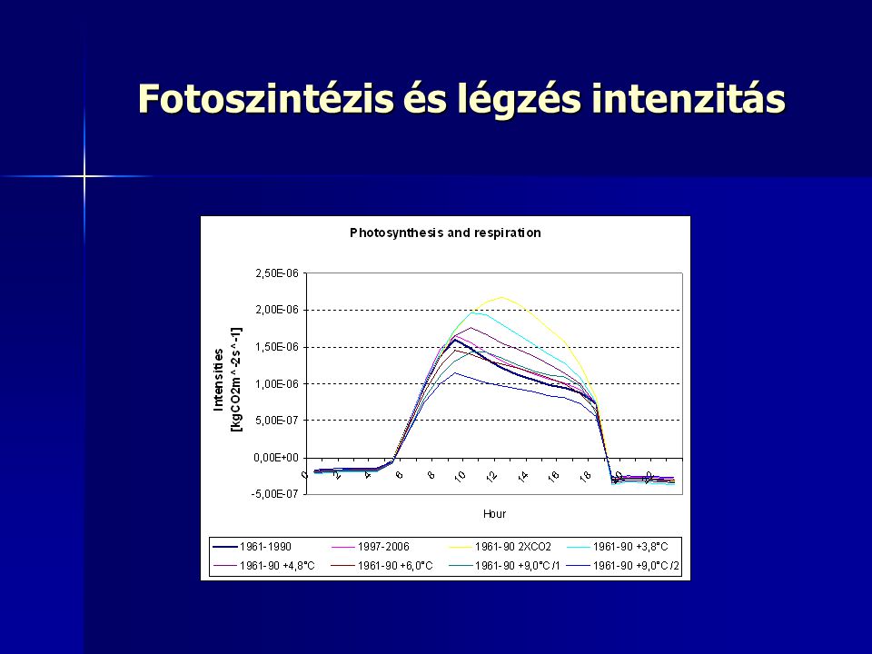 Fotoszintézis és légzés intenzitás