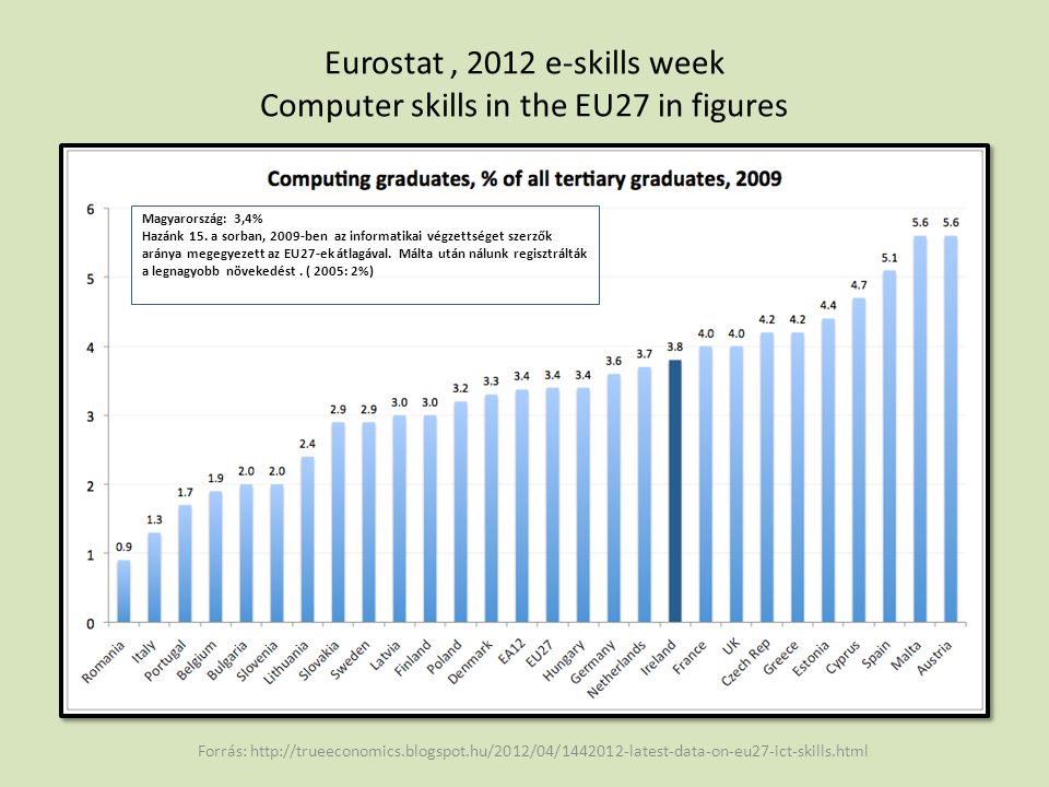 Eurostat , 2012 e-skills week Computer skills in the EU27 in figures