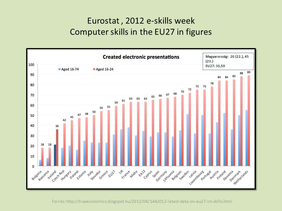 Eurostat , 2012 e-skills week Computer skills in the EU27 in figures