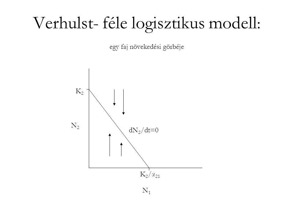 Verhulst- féle logisztikus modell: egy faj növekedési görbéje
