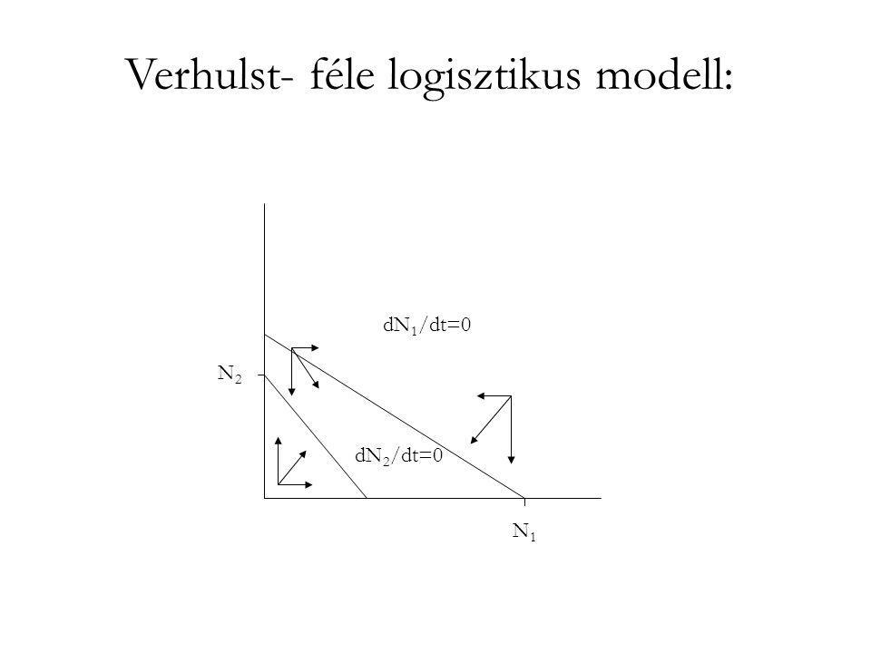Verhulst- féle logisztikus modell: