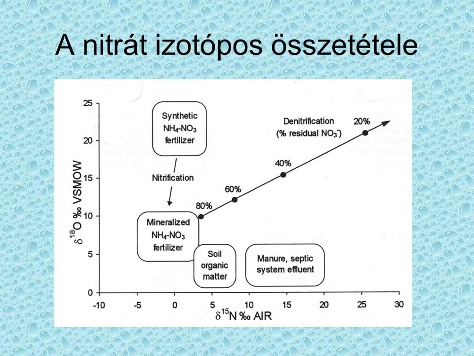 A nitrát izotópos összetétele