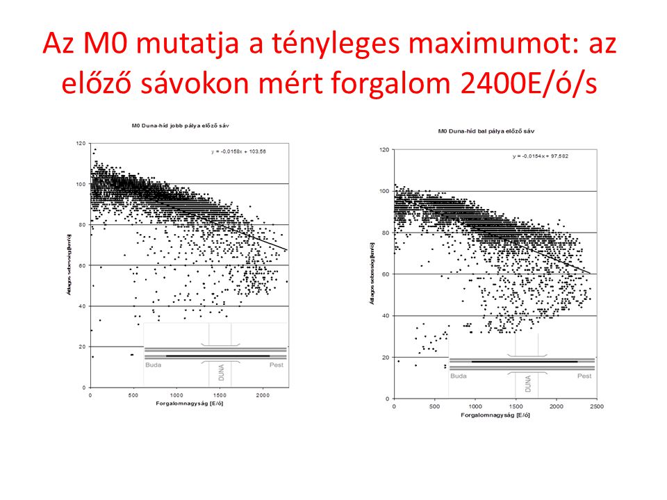 Az M0 mutatja a tényleges maximumot: az előző sávokon mért forgalom 2400E/ó/s