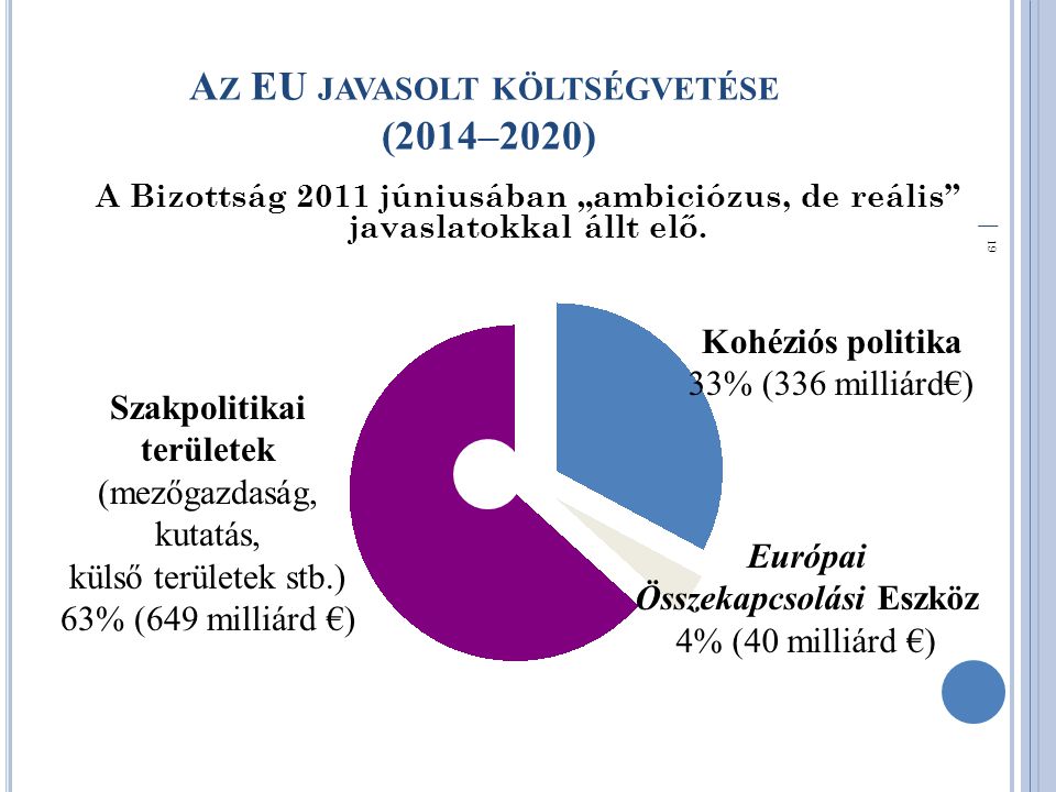 Az EU javasolt költségvetése (2014–2020)