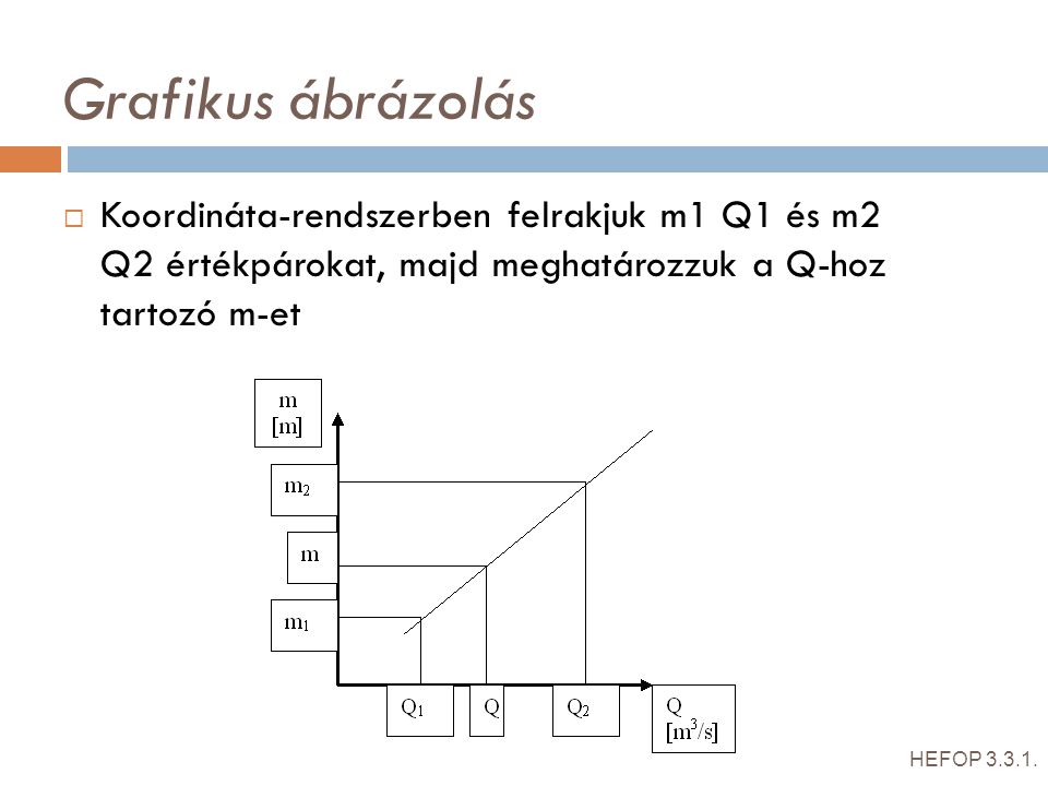 Grafikus ábrázolás Koordináta-rendszerben felrakjuk m1 Q1 és m2 Q2 értékpárokat, majd meghatározzuk a Q-hoz tartozó m-et.