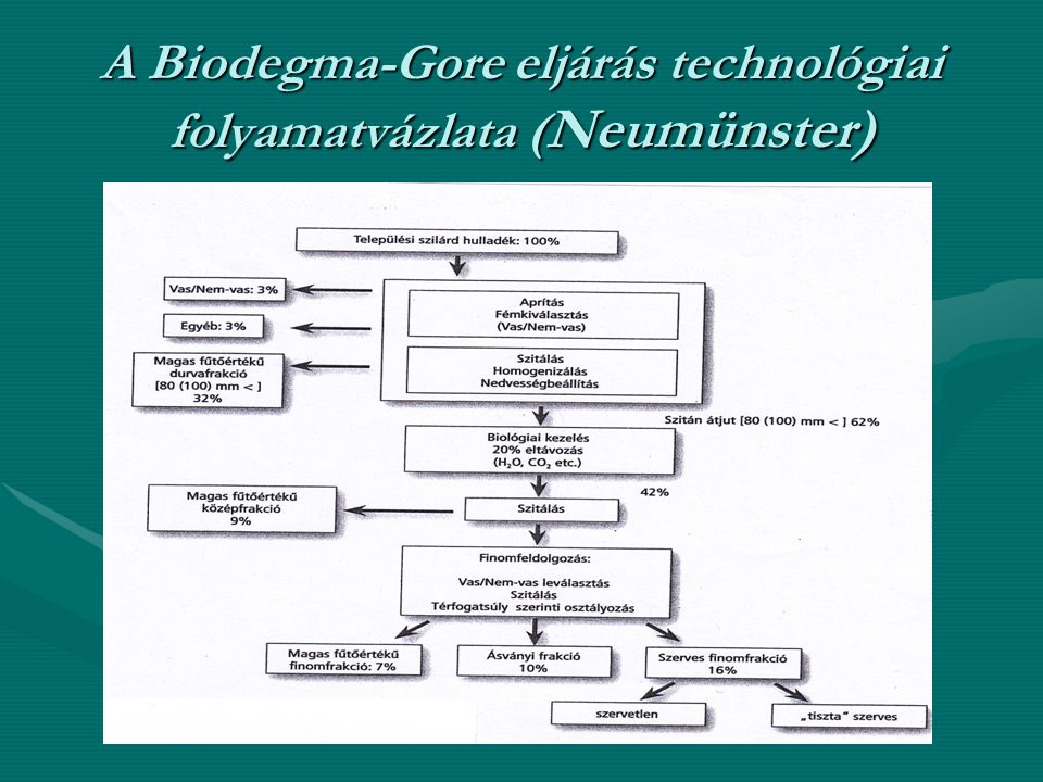 A Biodegma-Gore eljárás technológiai folyamatvázlata (Neumünster)
