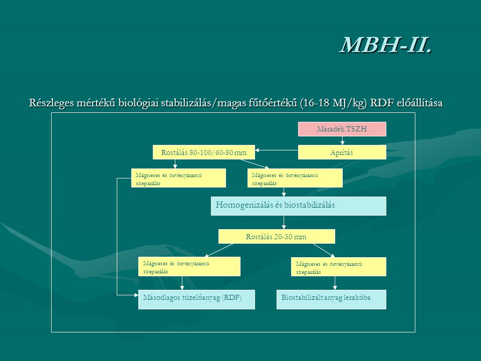 MBH-II. Részleges mértékű biológiai stabilizálás/magas fűtőértékű (16-18 MJ/kg) RDF előállítása. Maradék TSZH.