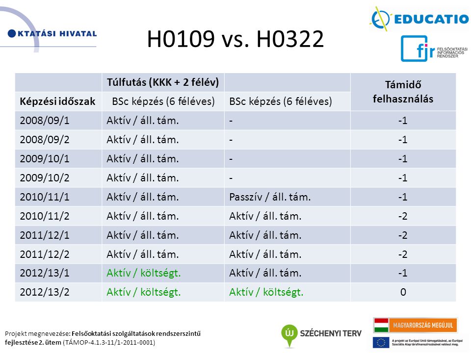 H0109 vs. H0322 Túlfutás (KKK + 2 félév) Támidő felhasználás