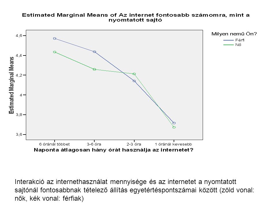 Interakció az internethasználat mennyisége és az internetet a nyomtatott sajtónál fontosabbnak tételező állítás egyetértéspontszámai között (zöld vonal: nők, kék vonal: férfiak)