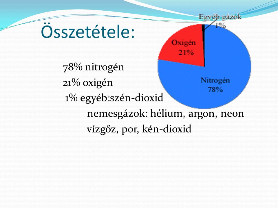 Összetétele: 78% nitrogén 21% oxigén 1% egyéb:szén-dioxid nemesgázok: hélium, argon, neon vízgőz, por, kén-dioxid